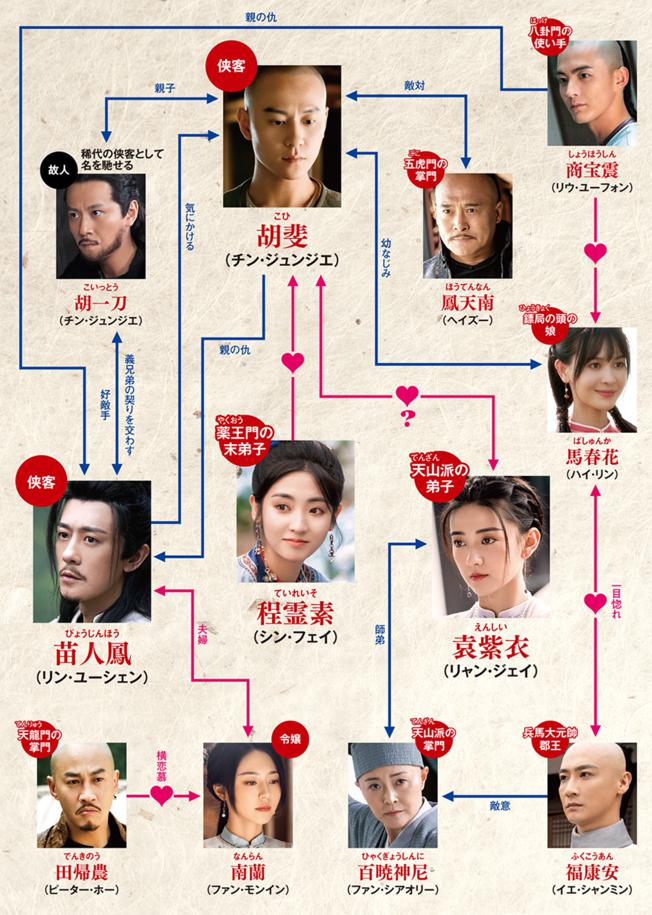 飛狐外伝 レガシー・オブ・ヒーロー　相関図